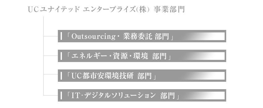 U.C United Enterprise株式会社 事業部門図