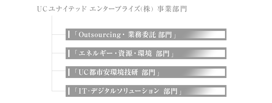 U.C United Enterprise株式会社 事業部門図